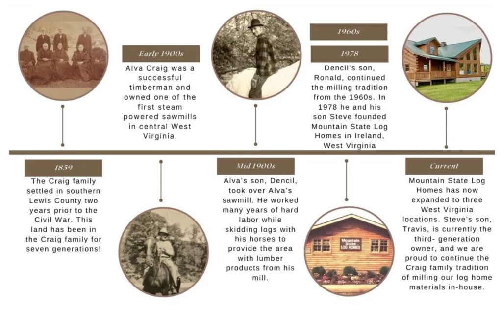timeline-upscaled | Sashco Mountain States Log Homes